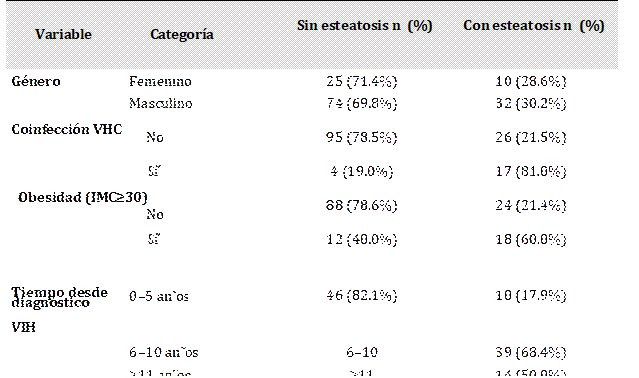 Variable	Categoría	Sin esteatosis n (%)	Con esteatosis n (%)
Género	Femenino	25 (71.4%)	10 (28.6%)
Masculino	74 (69.8%)	32 (30.2%)
Coinfección VHC 	     No	95 (78.5%)	26 (21.5%)
Sí´	4 (19.0%)	17 (81.0%)
Obesidad (IMC≥30)
	     No	88 (78.6%)	24 (21.4%)
Sí´	12 (40.0%)	18 (60.0%)
Tiempo desde	0–5 an˜os
diagnóstico	
46 (82.1%)	
10 (17.9%)
VIH		
6–10 an˜os	6–10	39 (68.4%)
≥11 an˜os	≥11	14 (50.0%)

