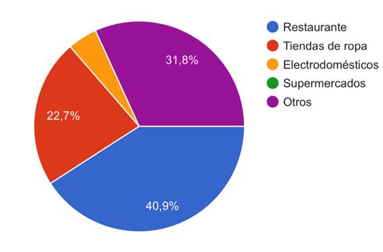 Gráfico, Gráfico circular

Descripción generada automáticamente