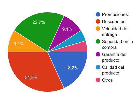 Gráfico, Gráfico circular

Descripción generada automáticamente