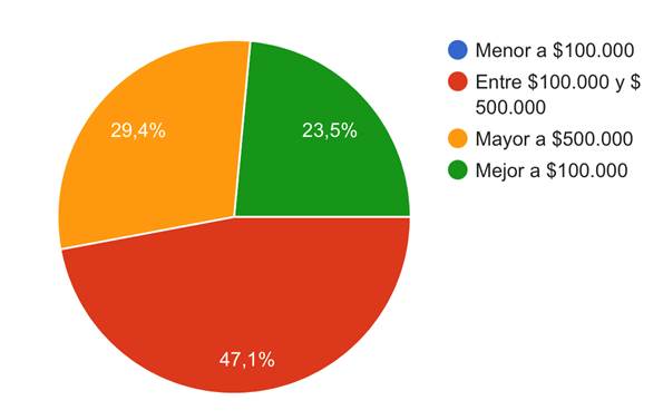 Gráfico, Gráfico circular

Descripción generada automáticamente