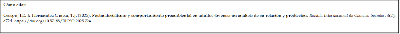 Cómo citar: 
	
Crespo, J.E. & Hernández Gracia, T.J. (2025). Postmaterialismo y comportamiento proambiental en adultos jóvenes: un análisis de su relación y predicción. Revista Internacional de Ciencias Sociales, 4(2), e724. https://doi.org/10.57188/RICSO.2025.724 

